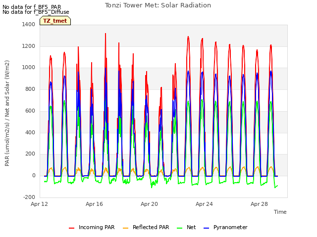 Explore the graph:Tonzi Tower Met: Solar Radiation in a new window