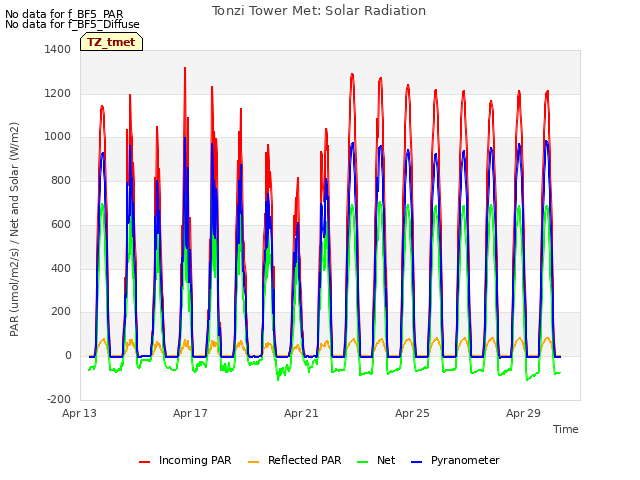 Explore the graph:Tonzi Tower Met: Solar Radiation in a new window