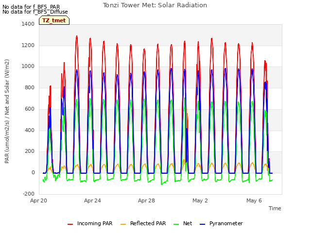 Explore the graph:Tonzi Tower Met: Solar Radiation in a new window