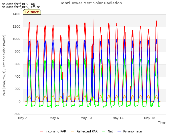 Explore the graph:Tonzi Tower Met: Solar Radiation in a new window