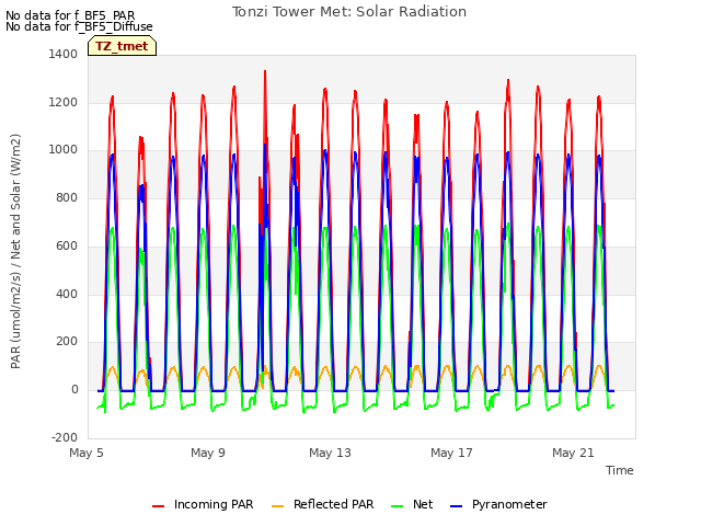 Explore the graph:Tonzi Tower Met: Solar Radiation in a new window