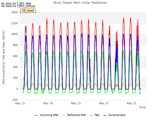 Explore the graph:Tonzi Tower Met: Solar Radiation in a new window