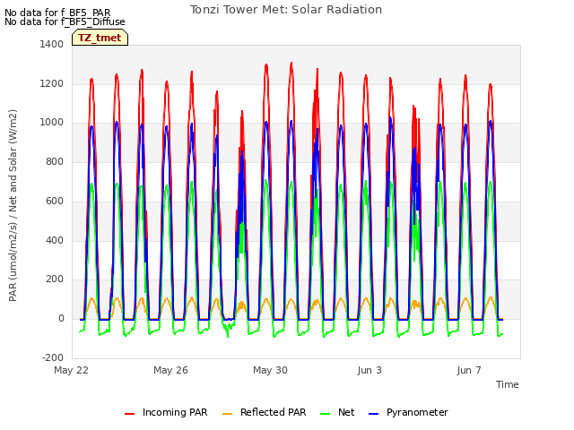 Explore the graph:Tonzi Tower Met: Solar Radiation in a new window