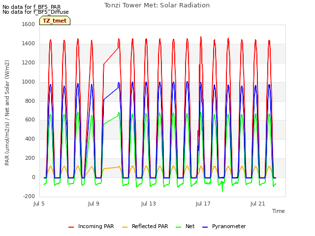 Explore the graph:Tonzi Tower Met: Solar Radiation in a new window