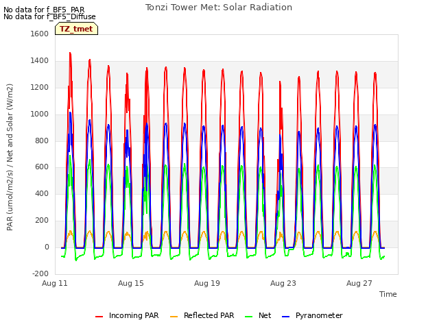 Explore the graph:Tonzi Tower Met: Solar Radiation in a new window