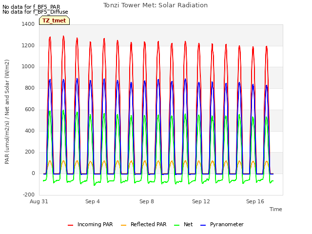 Explore the graph:Tonzi Tower Met: Solar Radiation in a new window