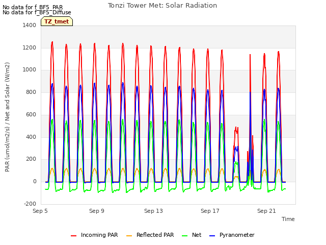 Explore the graph:Tonzi Tower Met: Solar Radiation in a new window