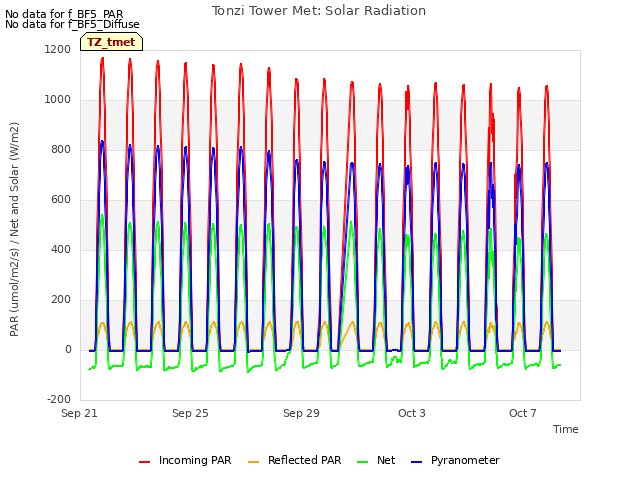 Explore the graph:Tonzi Tower Met: Solar Radiation in a new window