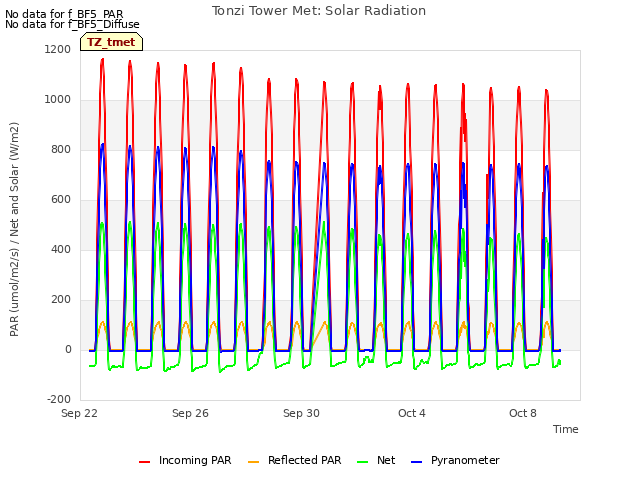 Explore the graph:Tonzi Tower Met: Solar Radiation in a new window