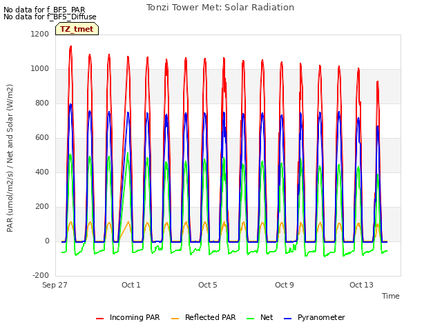 Explore the graph:Tonzi Tower Met: Solar Radiation in a new window