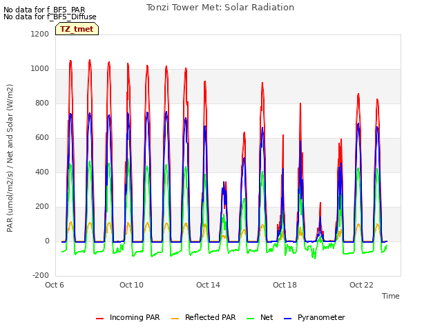 Explore the graph:Tonzi Tower Met: Solar Radiation in a new window