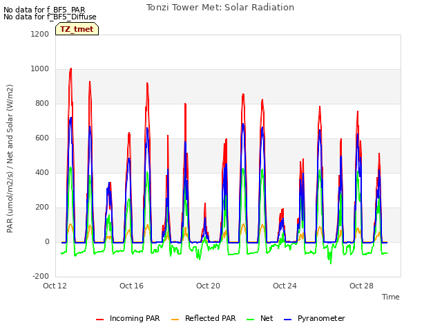 Explore the graph:Tonzi Tower Met: Solar Radiation in a new window