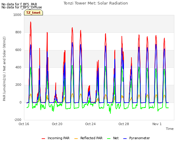 Explore the graph:Tonzi Tower Met: Solar Radiation in a new window