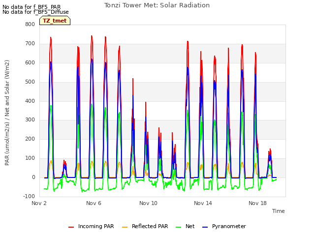 Explore the graph:Tonzi Tower Met: Solar Radiation in a new window