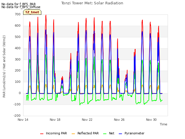 Explore the graph:Tonzi Tower Met: Solar Radiation in a new window