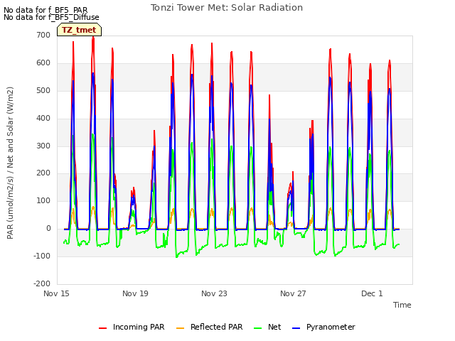 Explore the graph:Tonzi Tower Met: Solar Radiation in a new window