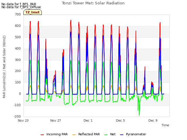 Explore the graph:Tonzi Tower Met: Solar Radiation in a new window