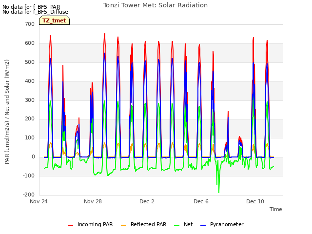 Explore the graph:Tonzi Tower Met: Solar Radiation in a new window