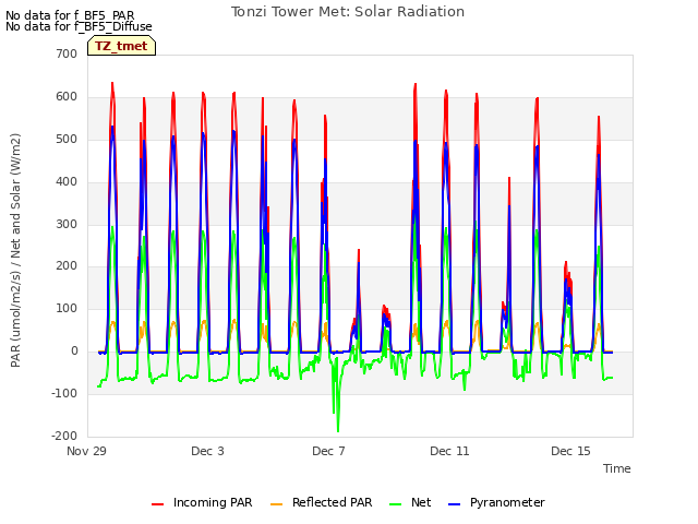 Explore the graph:Tonzi Tower Met: Solar Radiation in a new window