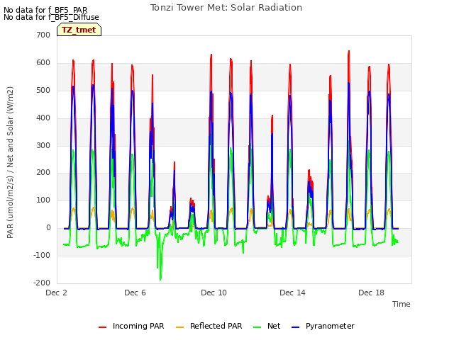 Explore the graph:Tonzi Tower Met: Solar Radiation in a new window