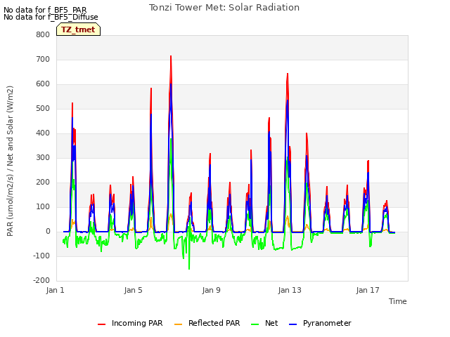 Explore the graph:Tonzi Tower Met: Solar Radiation in a new window