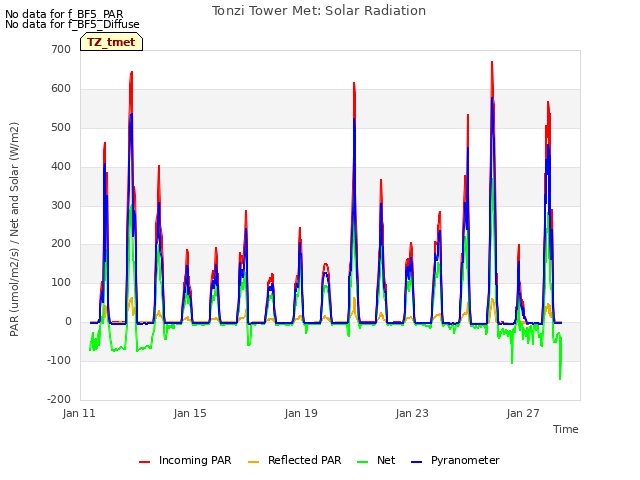 Explore the graph:Tonzi Tower Met: Solar Radiation in a new window