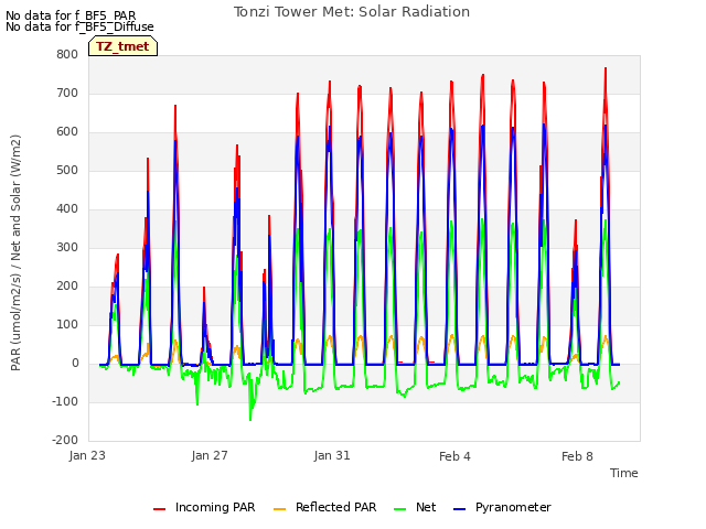Explore the graph:Tonzi Tower Met: Solar Radiation in a new window