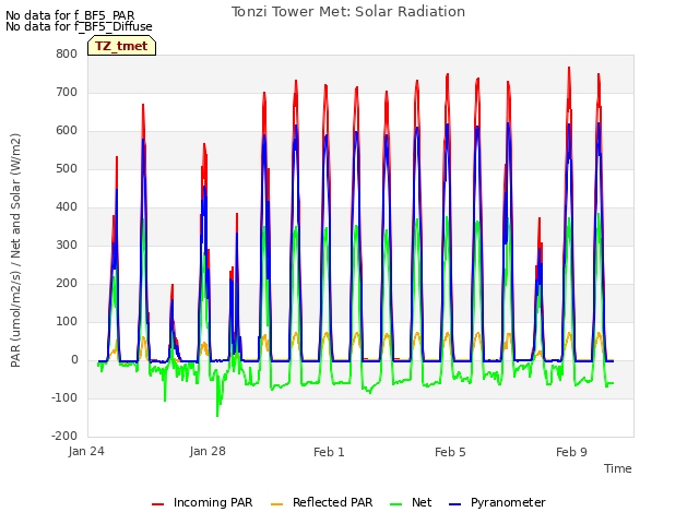 Explore the graph:Tonzi Tower Met: Solar Radiation in a new window