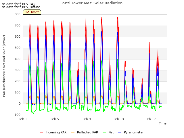 Explore the graph:Tonzi Tower Met: Solar Radiation in a new window