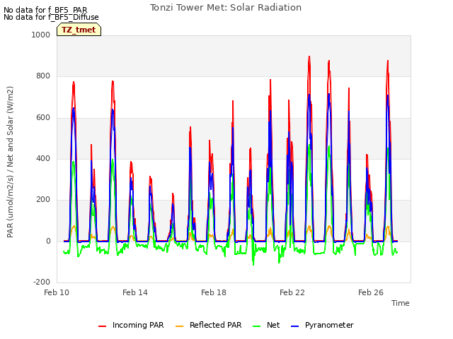 Explore the graph:Tonzi Tower Met: Solar Radiation in a new window