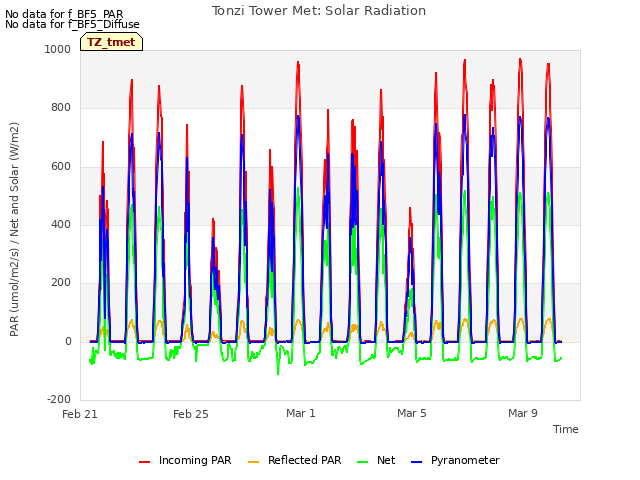 Explore the graph:Tonzi Tower Met: Solar Radiation in a new window