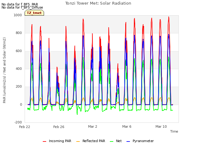 Explore the graph:Tonzi Tower Met: Solar Radiation in a new window