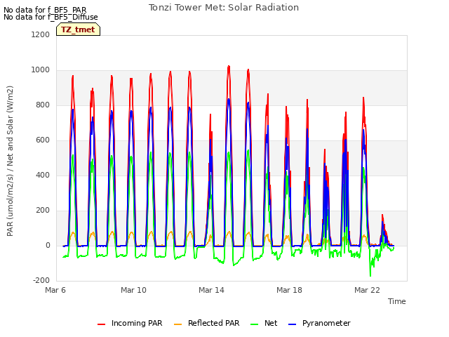 Explore the graph:Tonzi Tower Met: Solar Radiation in a new window