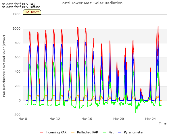 Explore the graph:Tonzi Tower Met: Solar Radiation in a new window