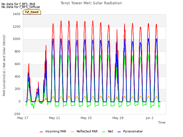 Explore the graph:Tonzi Tower Met: Solar Radiation in a new window