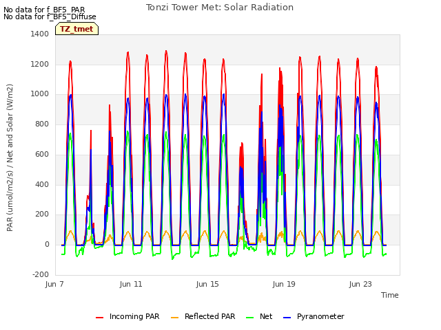 Explore the graph:Tonzi Tower Met: Solar Radiation in a new window