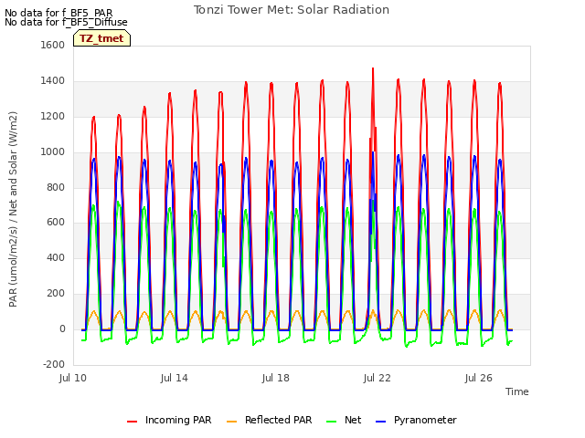 Explore the graph:Tonzi Tower Met: Solar Radiation in a new window