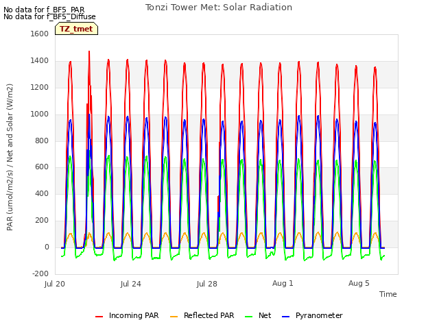 Explore the graph:Tonzi Tower Met: Solar Radiation in a new window