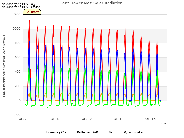 Explore the graph:Tonzi Tower Met: Solar Radiation in a new window