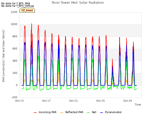Explore the graph:Tonzi Tower Met: Solar Radiation in a new window