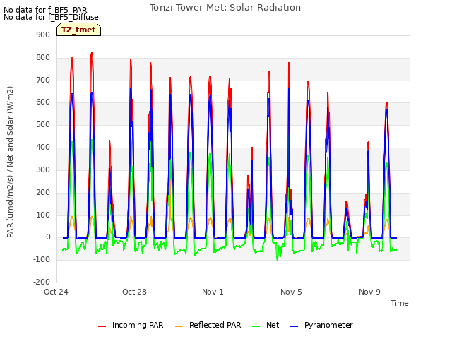 Explore the graph:Tonzi Tower Met: Solar Radiation in a new window