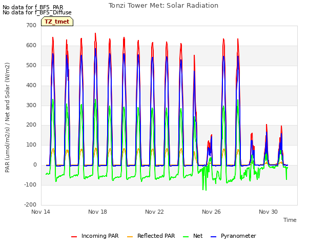 Explore the graph:Tonzi Tower Met: Solar Radiation in a new window