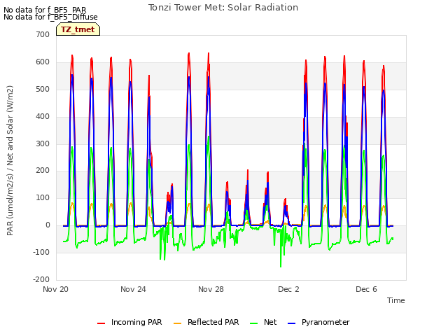 Explore the graph:Tonzi Tower Met: Solar Radiation in a new window
