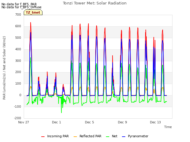 Explore the graph:Tonzi Tower Met: Solar Radiation in a new window