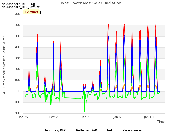 Explore the graph:Tonzi Tower Met: Solar Radiation in a new window