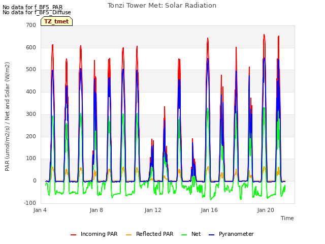 Explore the graph:Tonzi Tower Met: Solar Radiation in a new window