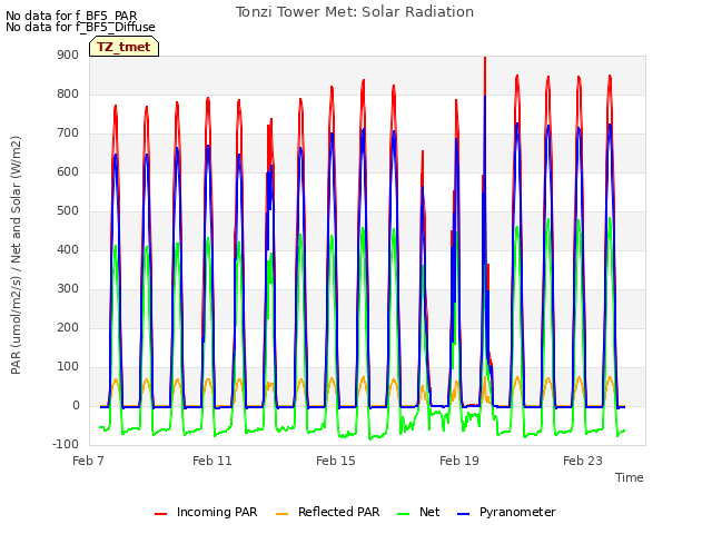 Explore the graph:Tonzi Tower Met: Solar Radiation in a new window