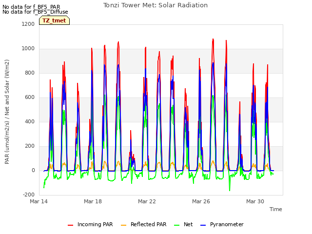 Explore the graph:Tonzi Tower Met: Solar Radiation in a new window