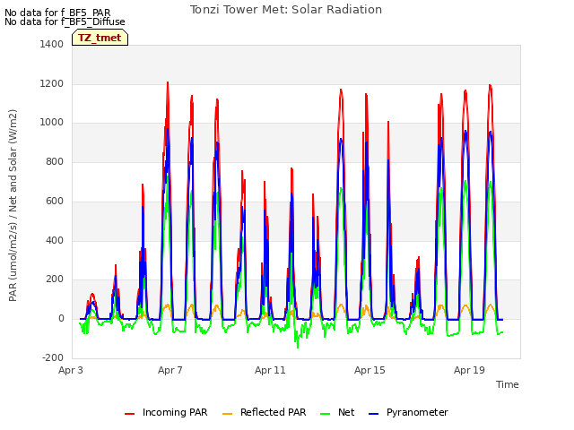 Explore the graph:Tonzi Tower Met: Solar Radiation in a new window