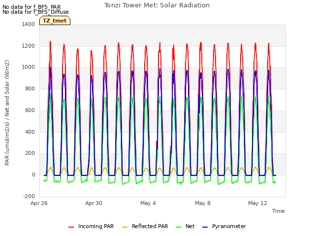 Explore the graph:Tonzi Tower Met: Solar Radiation in a new window